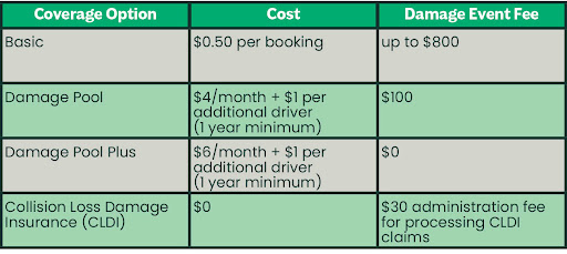 Peg City Car Coop Insurance coverage table