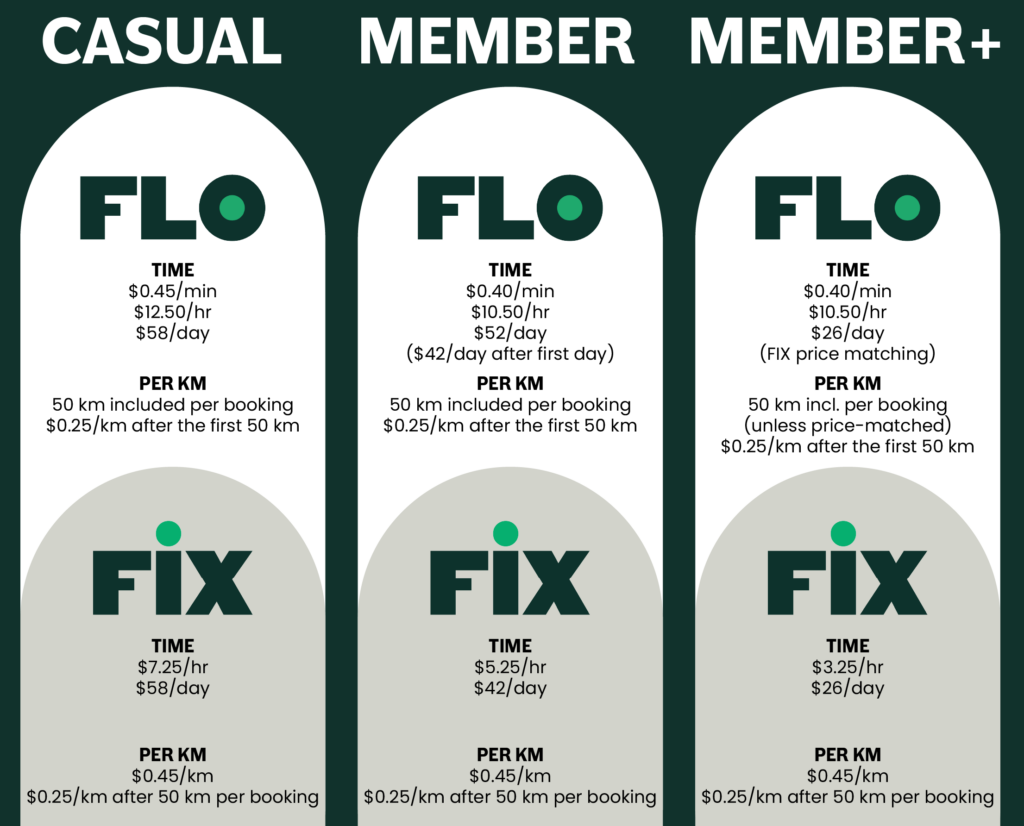 a chart detailing price plans for FIX and FLO at each of the three tiers of membership – Casual, Member, and Member Plus