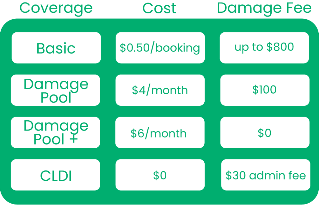 This table displays the cost and damage event fees associated with different damage plans. Basic costs $0.50 per booking, with a damage fee of up to $800. Damage Pool costs $4 a month and comes with a $100 damage fee in the event of an at-fault collision. Damage Pool Plus costs $6 a month, and the damage fee is $0. CLDI costs the driver nothing (comes with some credit cards). There's a $30 admin fee associated with processing damage claims through CLDI.